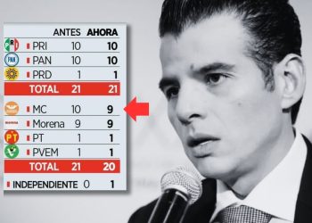 Movimiento Ciudadano Pierde Mayoría en Congreso Local