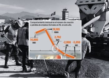 En Mayo 2025 Nuevo León Perdió Casi 6 Mil Empleos Formales