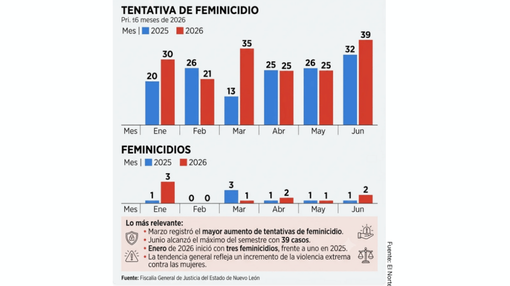 Crecen Intentos De Feminicidio En Nuevo León Y Más Estadísticas. - Regios En México