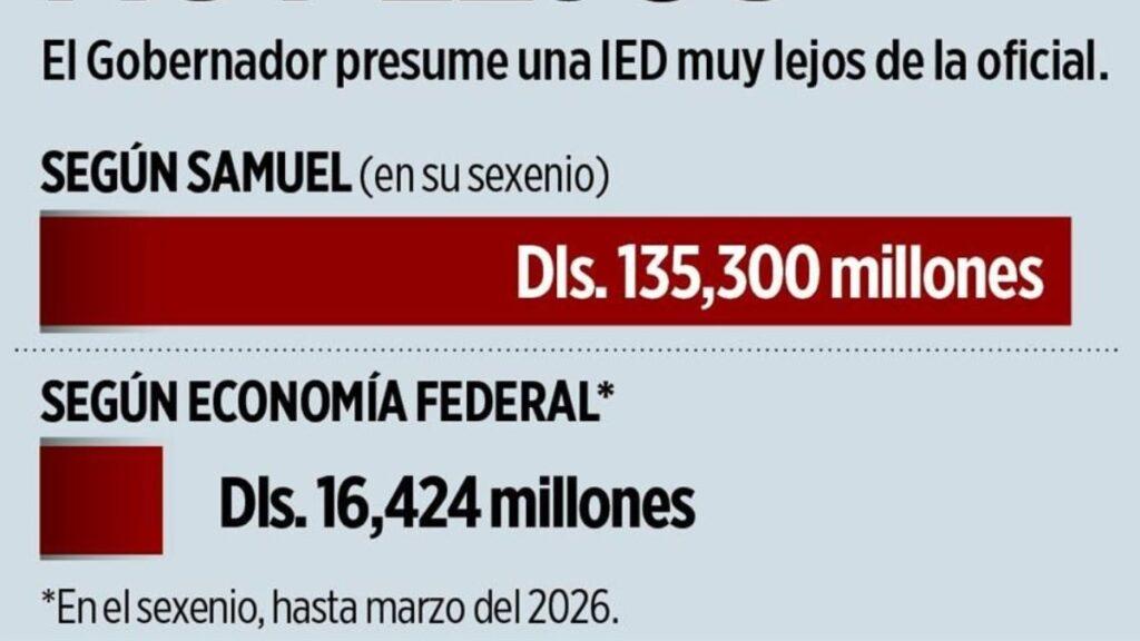 Cifras De La Secretaría De Economía Federal Sobre Inversión En Nuevo León  - Regios En México